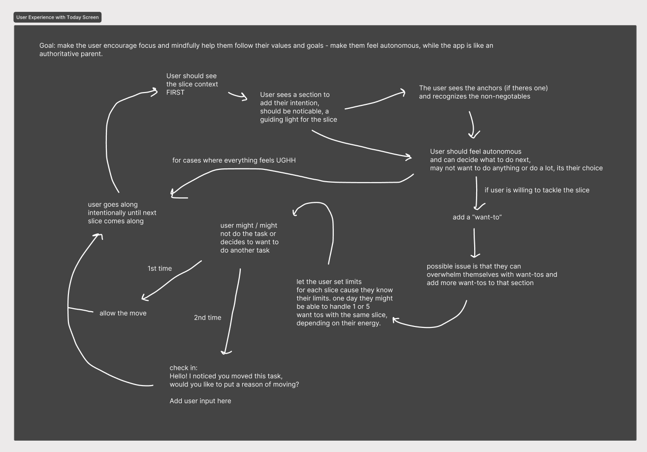 A diagram showing the user flow when the user opens the today page in the app